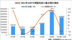 2021年1-10月中国猪肉进口数据统计分析