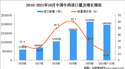 2021年1-10月中国牛肉进口数据统计分析