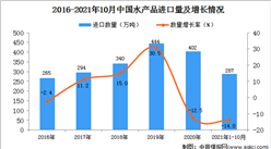 2021年1-10月中国水产品进口数据统计分析