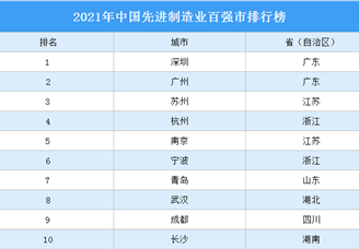 2021年中国先进制造业百强市排行榜
