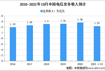 2021年1-10月中国电信业务运行情况分析：营业收入超万亿（图）