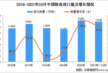 2021年1-10月中国粮食进口数据统计分析