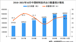 2021年1-10月中國材料技術出口數據統計分析
