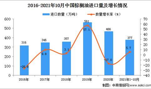 2021年1-10月中国棕榈油进口数据统计分析