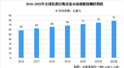 彩超取代黑白超：2022年中国彩超市场规模将近140亿元（图）