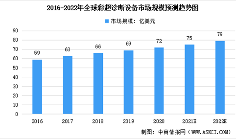 彩超取代黑白超：2022年中国彩超市场规模将近140亿元（图）