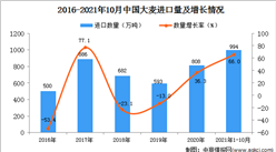2021年1-10月中国大麦进口数据统计分析