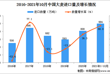 2021年1-10月中国大麦进口数据统计分析