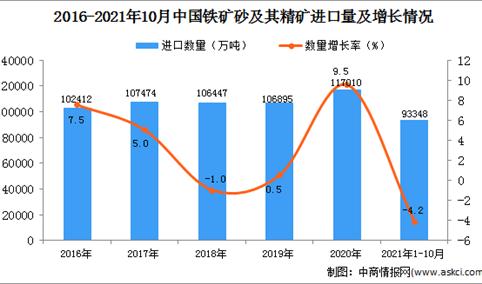 2021年1-10月中国铁矿砂及其精矿进口数据统计分析