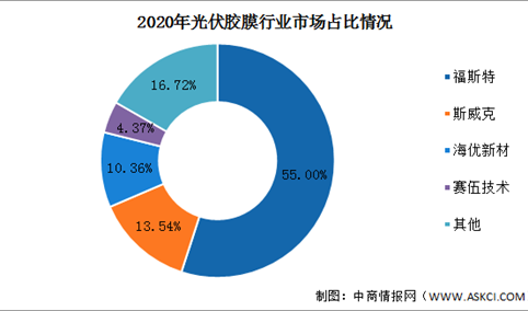 2021年中国光伏胶膜行业竞争格局分析：市场集中度高（图）
