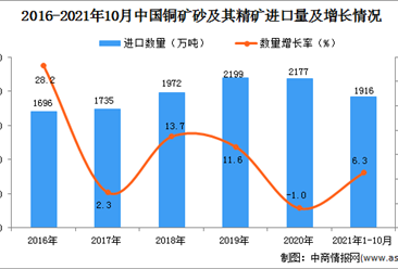 2021年1-10月中国铜矿砂及其精矿进口数据统计分析