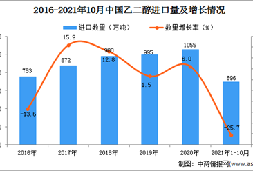 2021年1-10月中國乙二醇進口數據統計分析