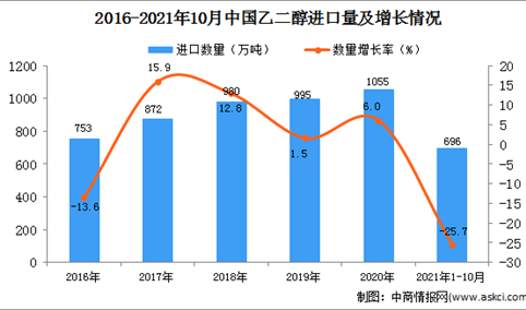 2021年1-10月中国乙二醇进口数据统计分析
