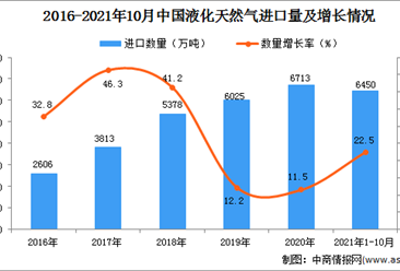 2021年1-10月中国液化天然气进口数据统计分析