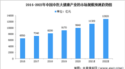 2022年中国中医行业市场现状及驱动因素预测分析