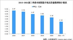 2022年中国手机行业产业链上游市场预测分析：“芯短”影响持续渗透