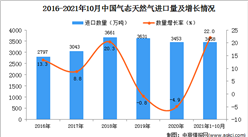 2021年1-10月中國氣態天然氣進口數據統計分析