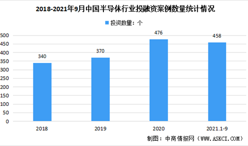 2021年前三季度中国半导体行业投融资情况：投资金额达419亿元（图）