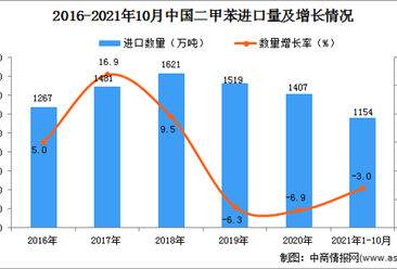 2021年1-10月中國二甲苯進口數據統計分析