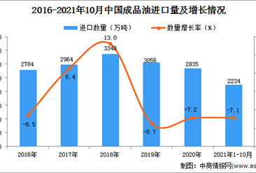 2021年1-10月中國成品油進口數據統計分析