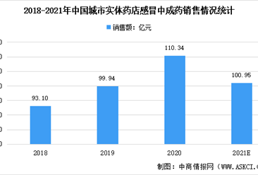 2021年中国感冒中成药市场规模预测：销售额同比下滑8.51%（图）