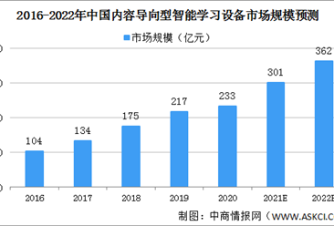 2022年中国智能学习设备To C细分市场规模预测分析（图）