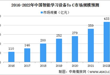 2022年中国智能学习设备细分行业市场规模预测及驱动因素分析（图）