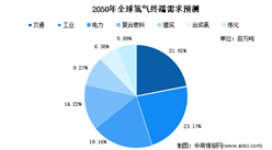 我国电解水制氢占六成：2021年中国制氢市场现状分析（图）