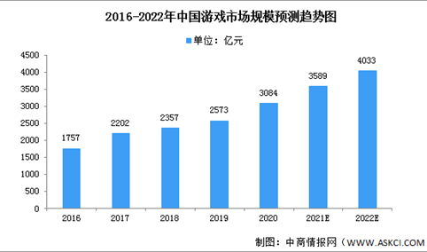 2022年中国游戏市场规模及细分领域预测分析（图）