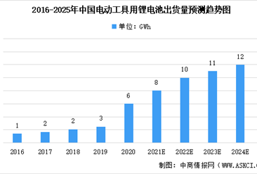 2022年中国电动工具用锂电池市场预测：出货量达10GWh（图）