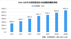 2022年中国智能家居市场规模及投融资情况预测分析（图）