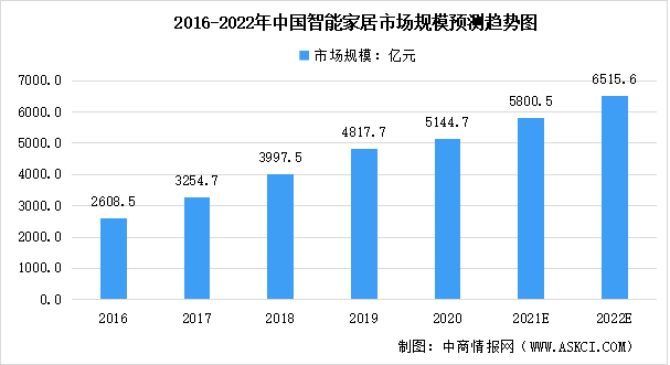 2022年中國智能家居及其細(xì)分領(lǐng)域市場規(guī)模預(yù)測分析（圖）