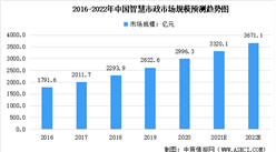 2022年中國智慧城市及其細分領域市場規模匯總預測分析（圖）