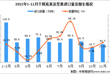 2021年11月中国干鲜瓜果及坚果进口数据统计分析
