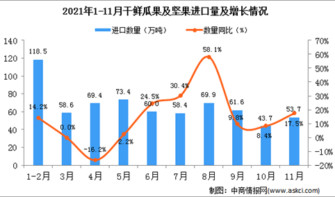 2021年11月中国干鲜瓜果及坚果进口数据统计分析