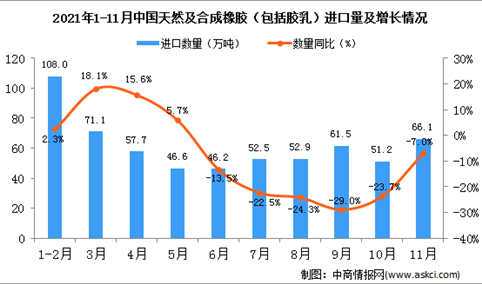 2021年11月中国天然及合成橡胶（包括胶乳）进口数据统计分析