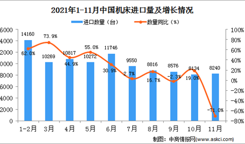 2021年11月中国机床进口数据统计分析