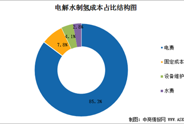 2021年中国电解水制氢成本构成分析（图）