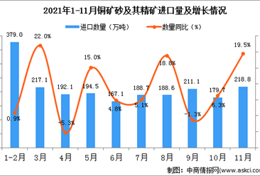 2021年11月中国铜矿砂及其精矿进口数据统计分析
