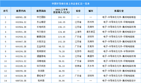 2021年中国半导体上市企业分析：广东占比达31%（图）