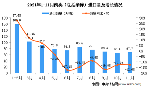 2021年11月中国肉类（包括杂碎）进口数据统计分析