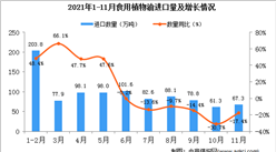 2021年11月中国食用植物油进口数据统计分析