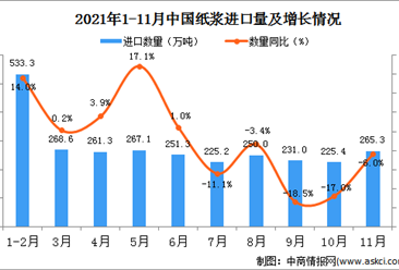2021年11月中国纸浆进口数据统计分析
