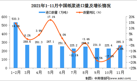 2021年11月中国纸浆进口数据统计分析