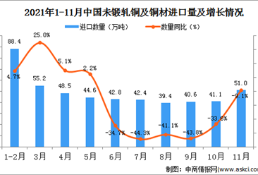 2021年11月中国未锻轧铜及铜材进口数据统计分析