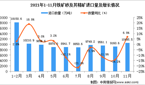 2021年11月中国铁矿砂及其精矿进口数据统计分析