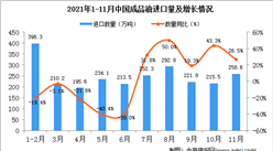 2021年11月中国成品油进口数据统计分析