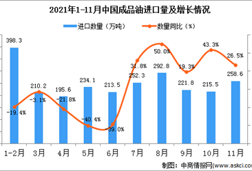 2021年11月中國成品油進口數據統計分析
