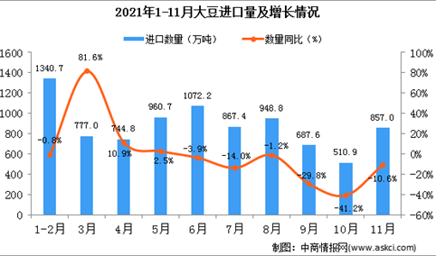 2021年11月中国大豆进口数据统计分析