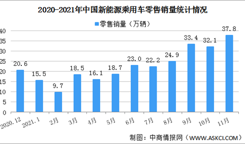 2021年11月中国新能源乘用车销量情况分析：批发销量同比增长131.7%（图）